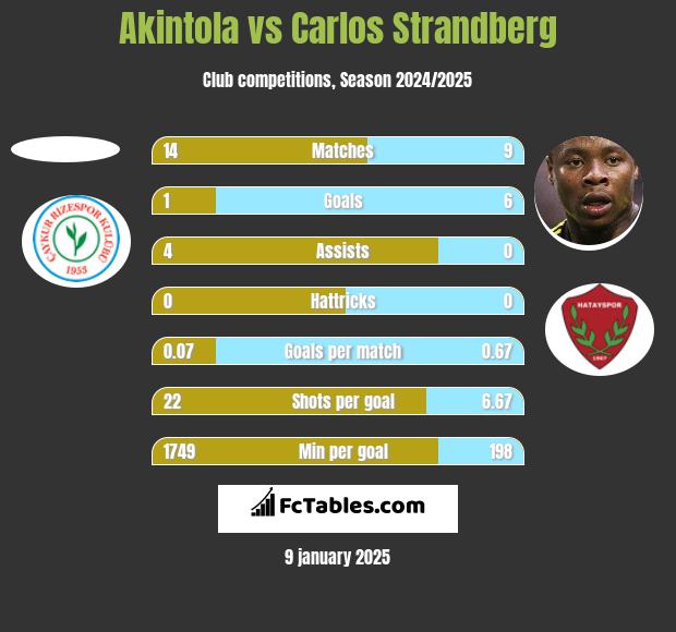 Akintola vs Carlos Strandberg h2h player stats