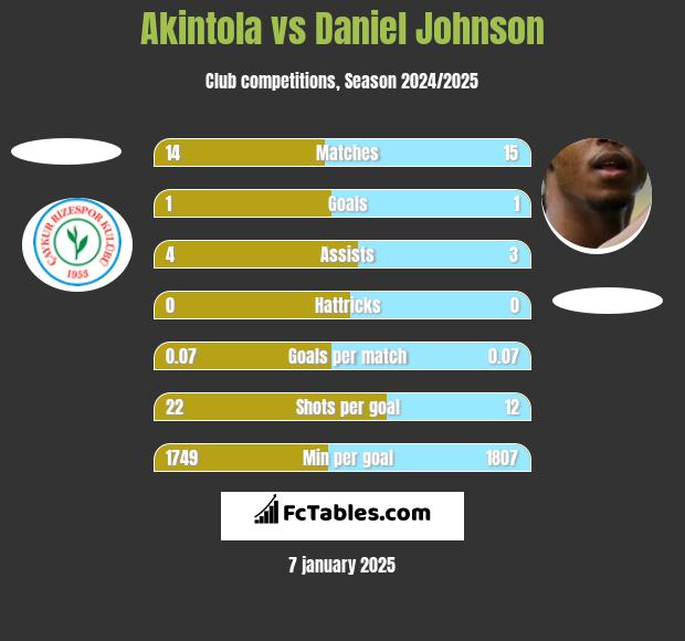 Akintola vs Daniel Johnson h2h player stats