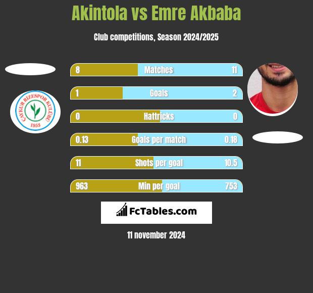 Akintola vs Emre Akbaba h2h player stats