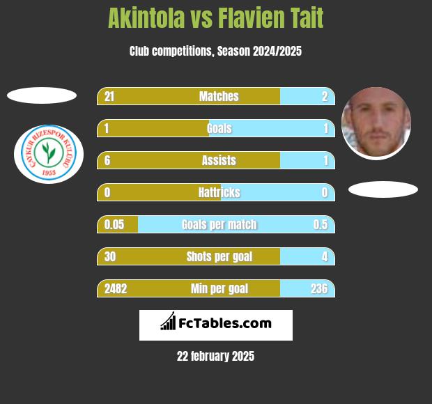 Akintola vs Flavien Tait h2h player stats