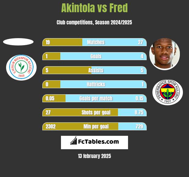 Akintola vs Fred h2h player stats