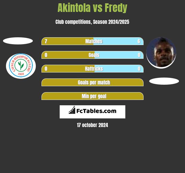 Akintola vs Fredy h2h player stats