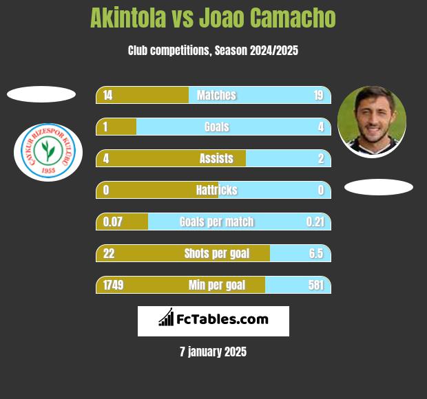 Akintola vs Joao Camacho h2h player stats