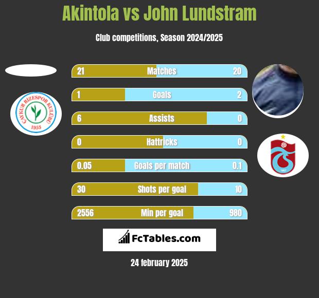 Akintola vs John Lundstram h2h player stats