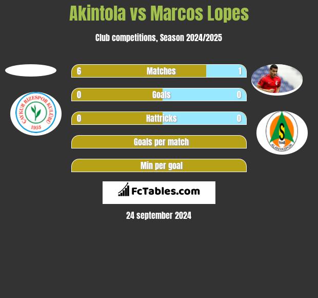 Akintola vs Marcos Lopes h2h player stats