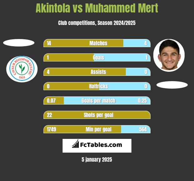 Akintola vs Muhammed Mert h2h player stats