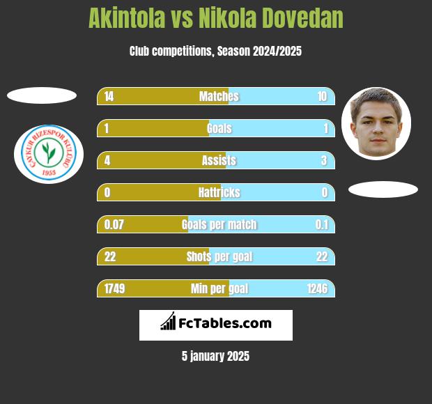 Akintola vs Nikola Dovedan h2h player stats