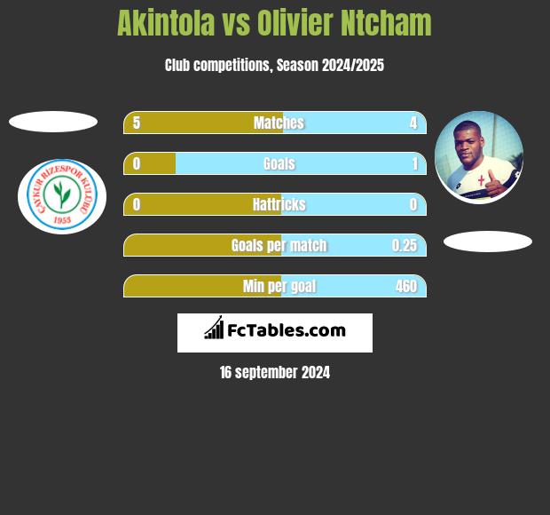 Akintola vs Olivier Ntcham h2h player stats