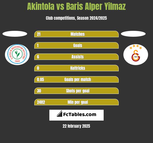 Akintola vs Baris Alper Yilmaz h2h player stats