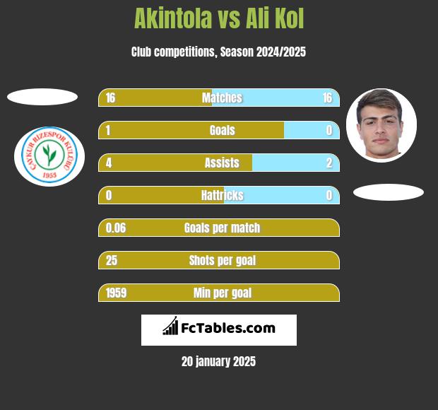 Akintola vs Ali Kol h2h player stats