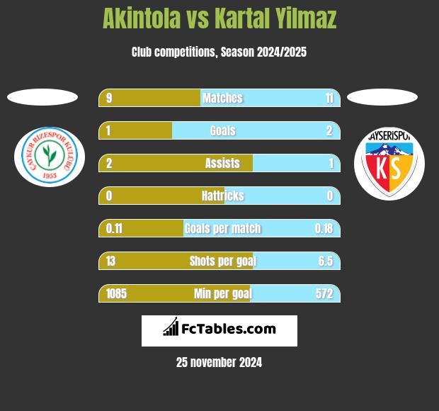 Akintola vs Kartal Yilmaz h2h player stats