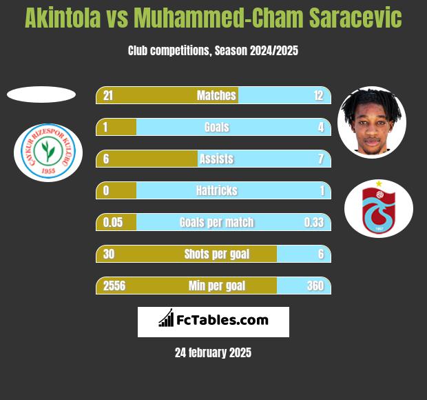 Akintola vs Muhammed-Cham Saracevic h2h player stats