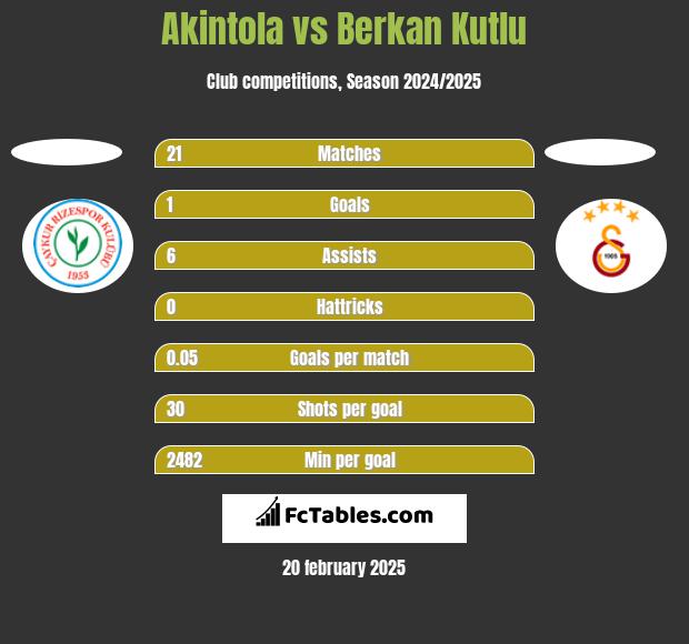 Akintola vs Berkan Kutlu h2h player stats