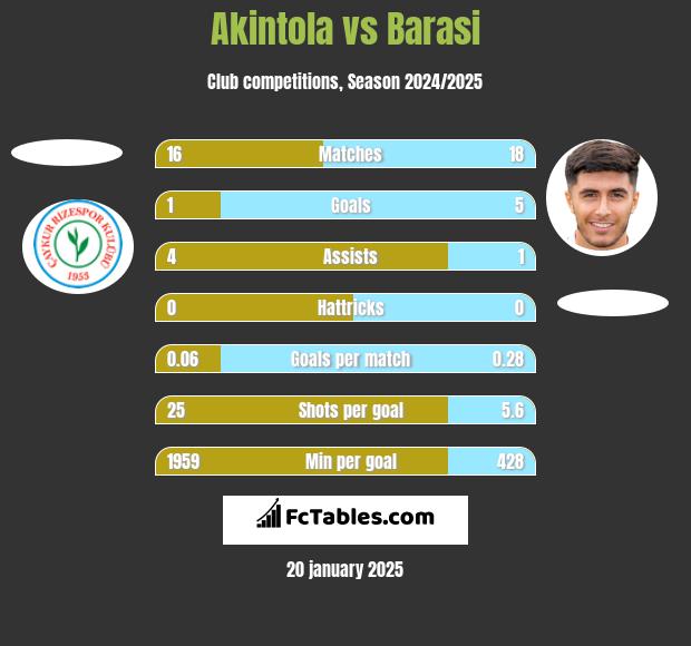 Akintola vs Barasi h2h player stats