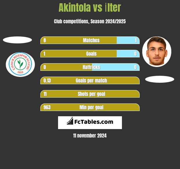 Akintola vs İlter h2h player stats