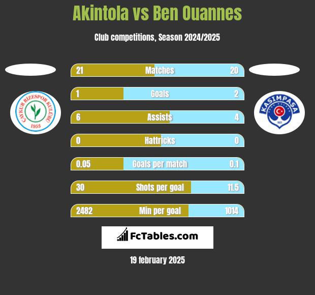 Akintola vs Ben Ouannes h2h player stats