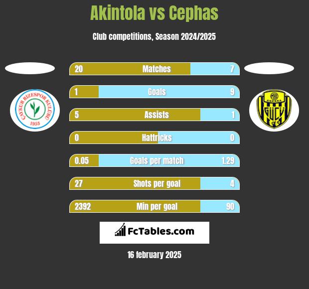 Akintola vs Cephas h2h player stats