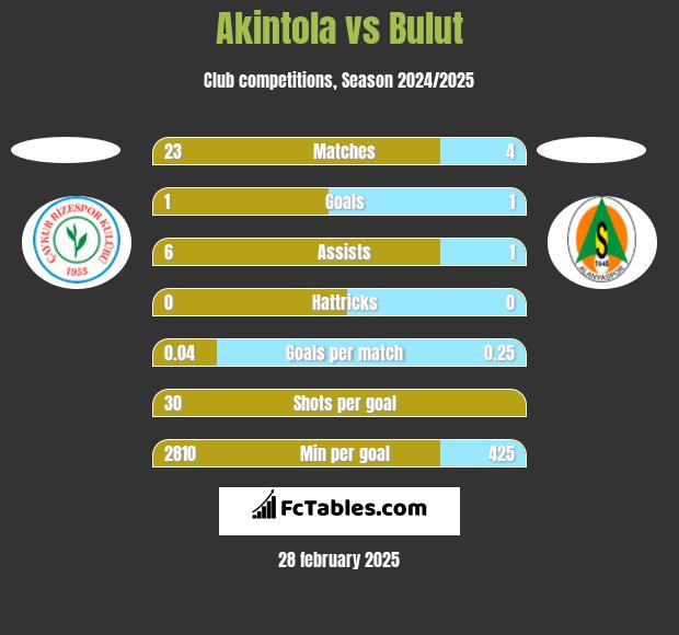 Akintola vs Bulut h2h player stats