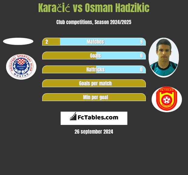 Karačić vs Osman Hadzikic h2h player stats