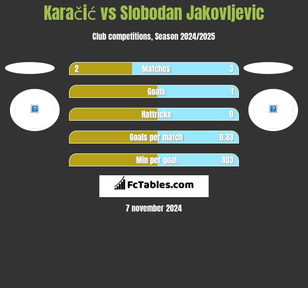 Karačić vs Slobodan Jakovljevic h2h player stats