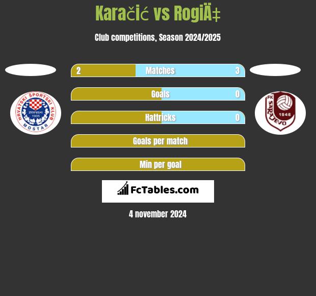 Karačić vs RogiÄ‡ h2h player stats