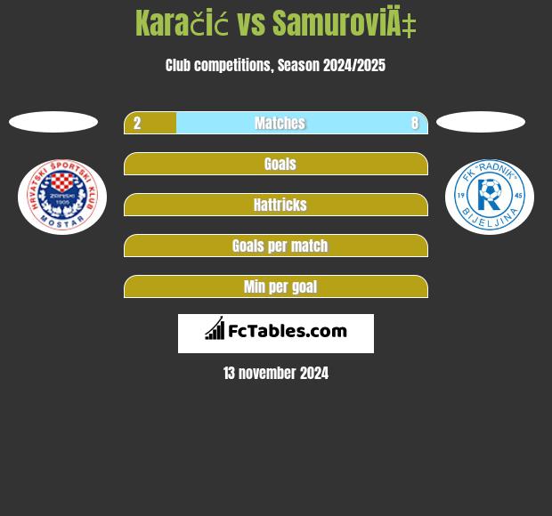 Karačić vs SamuroviÄ‡ h2h player stats