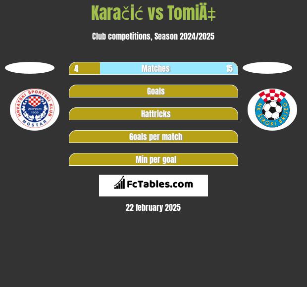 Karačić vs TomiÄ‡ h2h player stats