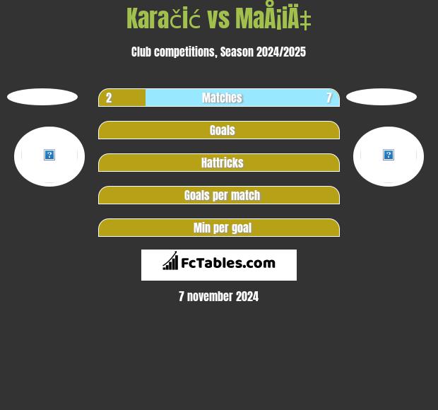 Karačić vs MaÅ¡iÄ‡ h2h player stats