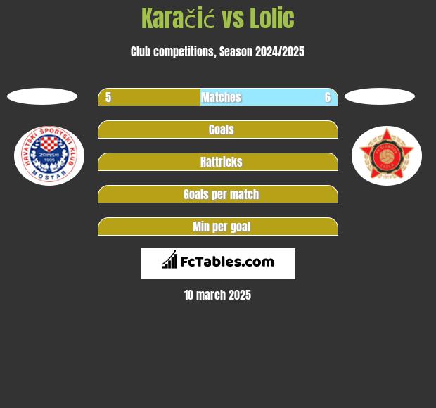 Karačić vs Lolic h2h player stats