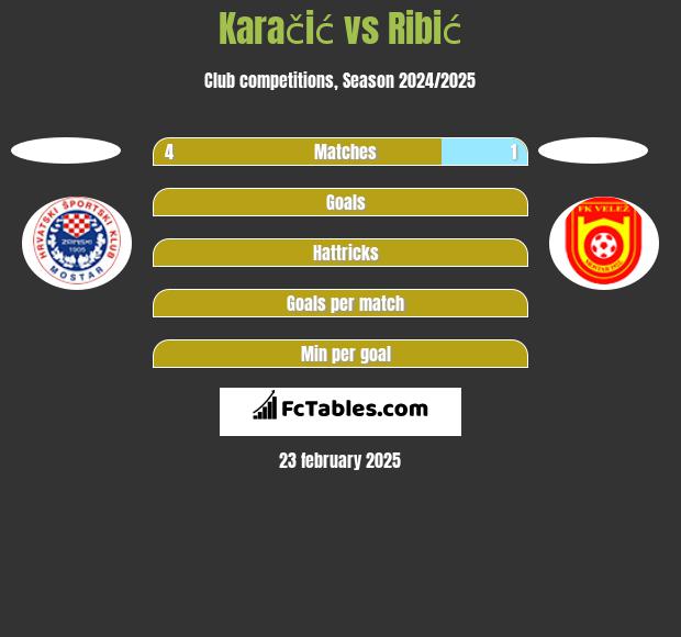 Karačić vs Ribić h2h player stats