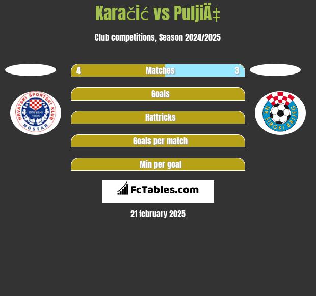 Karačić vs PuljiÄ‡ h2h player stats