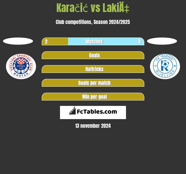 Karačić vs LakiÄ‡ h2h player stats