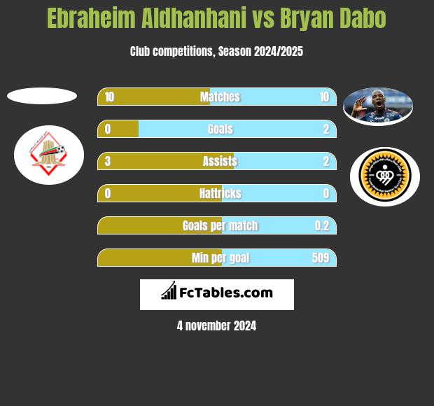 Ebraheim Aldhanhani vs Bryan Dabo h2h player stats