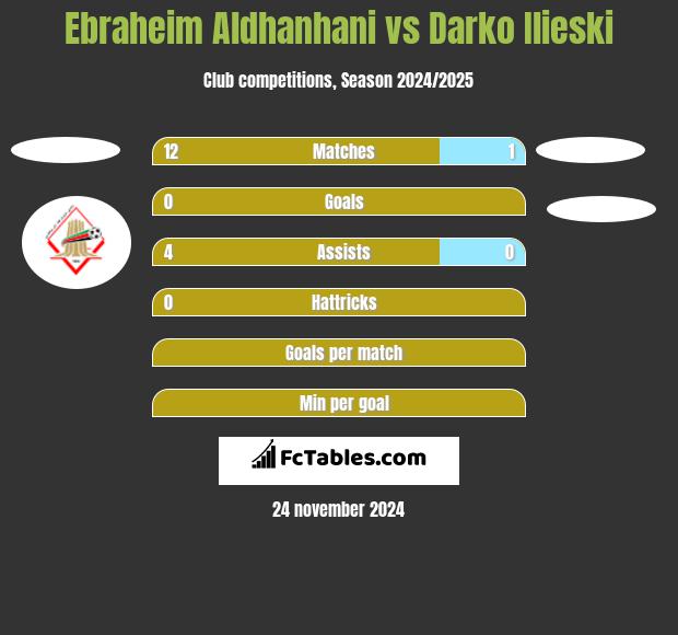 Ebraheim Aldhanhani vs Darko Ilieski h2h player stats