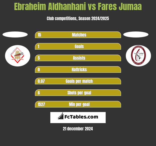 Ebraheim Aldhanhani vs Fares Jumaa h2h player stats