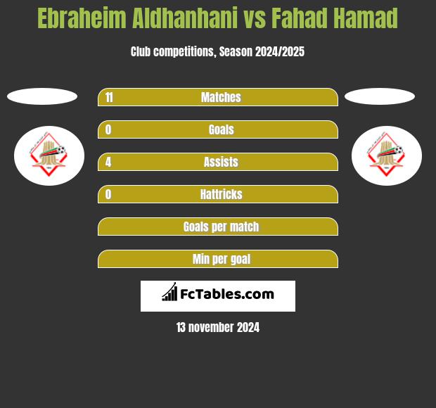 Ebraheim Aldhanhani vs Fahad Hamad h2h player stats