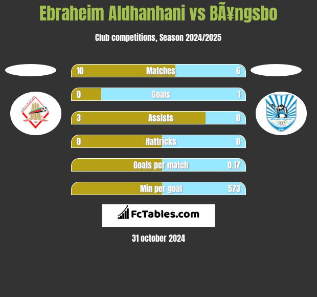 Ebraheim Aldhanhani vs BÃ¥ngsbo h2h player stats