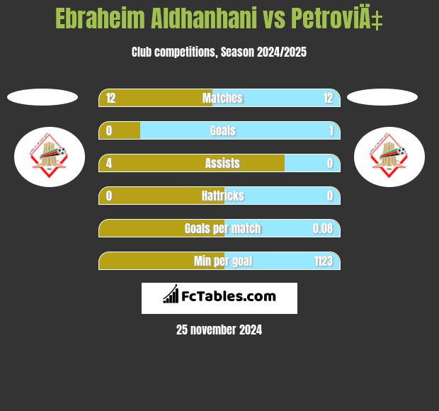 Ebraheim Aldhanhani vs PetroviÄ‡ h2h player stats