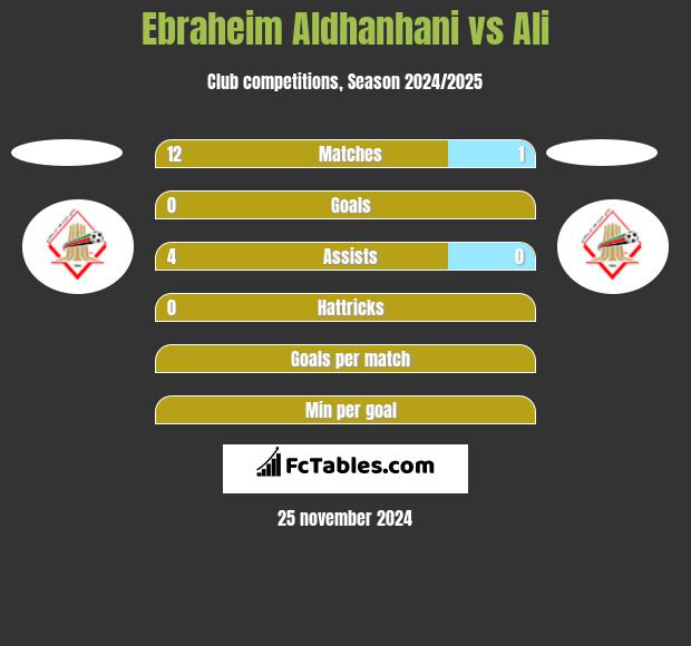 Ebraheim Aldhanhani vs Ali h2h player stats