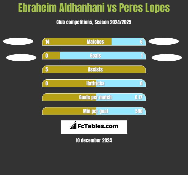 Ebraheim Aldhanhani vs Peres Lopes h2h player stats