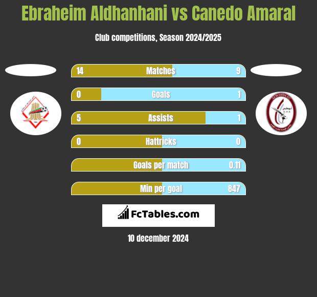 Ebraheim Aldhanhani vs Canedo Amaral h2h player stats