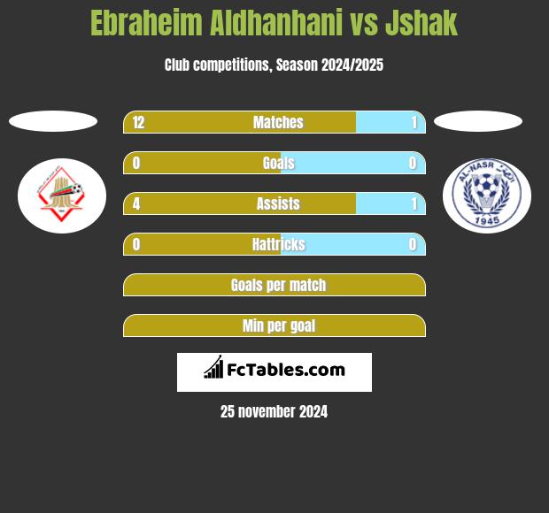 Ebraheim Aldhanhani vs Jshak h2h player stats