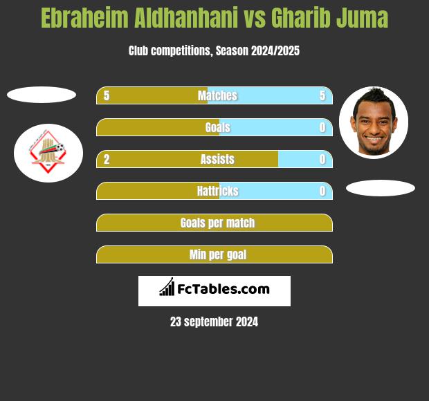 Ebraheim Aldhanhani vs Gharib Juma h2h player stats