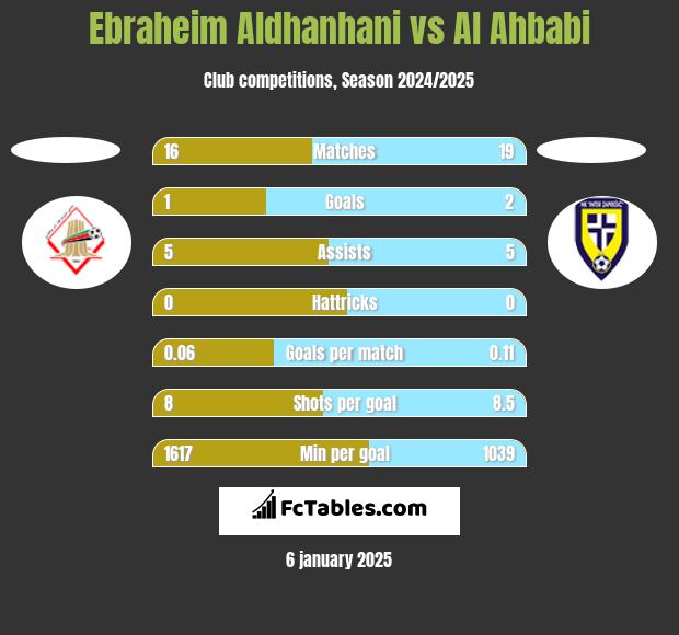 Ebraheim Aldhanhani vs Al Ahbabi h2h player stats