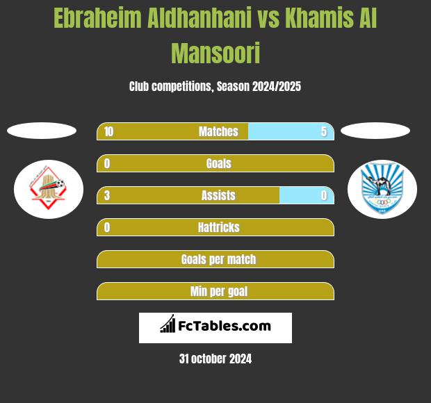 Ebraheim Aldhanhani vs Khamis Al Mansoori h2h player stats