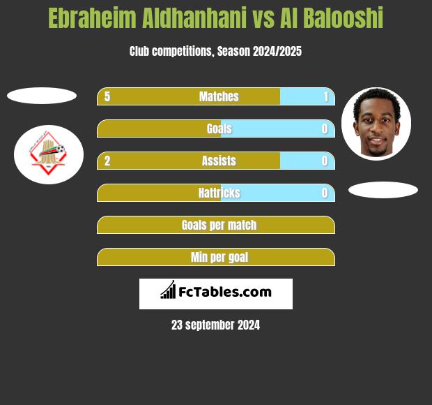 Ebraheim Aldhanhani vs Al Balooshi h2h player stats