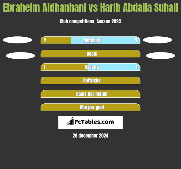 Ebraheim Aldhanhani vs Harib Abdalla Suhail h2h player stats