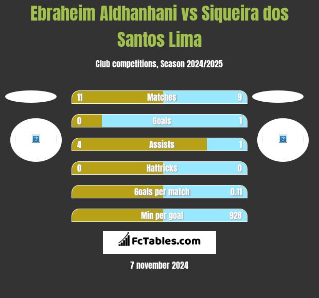 Ebraheim Aldhanhani vs Siqueira dos Santos Lima h2h player stats