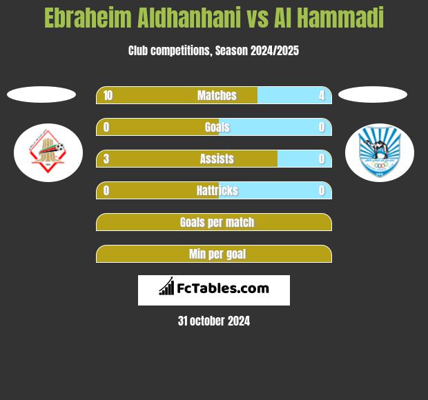 Ebraheim Aldhanhani vs Al Hammadi h2h player stats