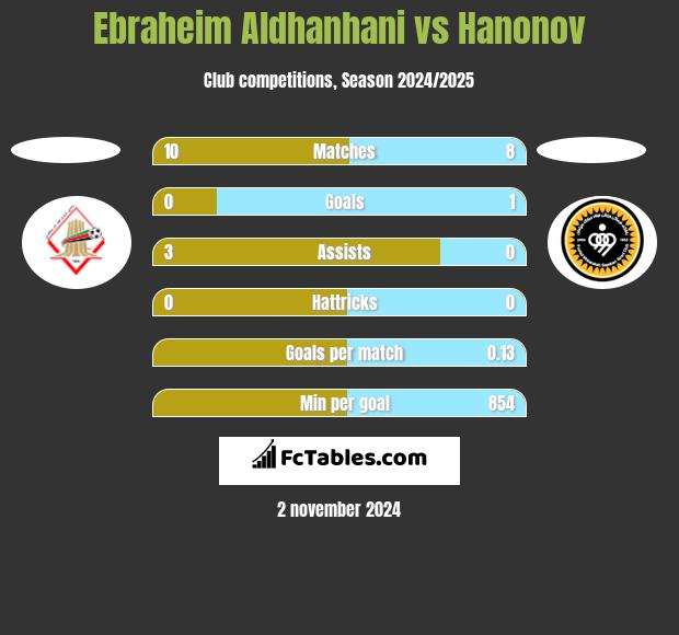 Ebraheim Aldhanhani vs Hanonov h2h player stats